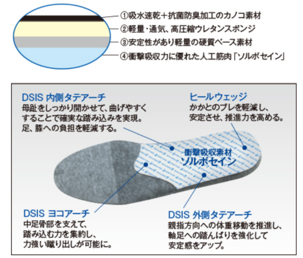 ランニングにおすすめの偏平足用インソール１：三進興産「DSISソルボランニングエア」